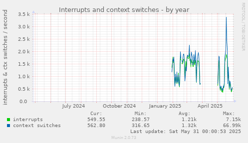 Interrupts and context switches