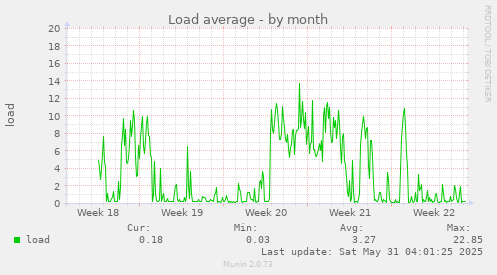 Load average