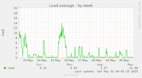 Load average