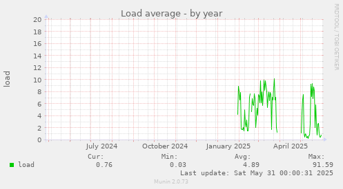 Load average