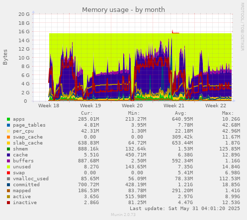 Memory usage