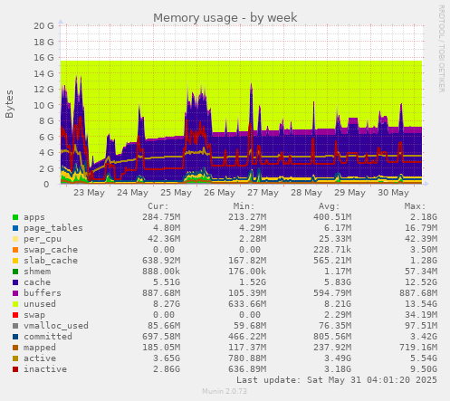 Memory usage
