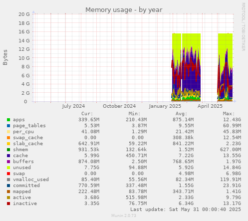 Memory usage