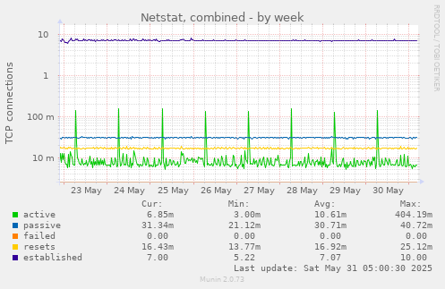 Netstat, combined