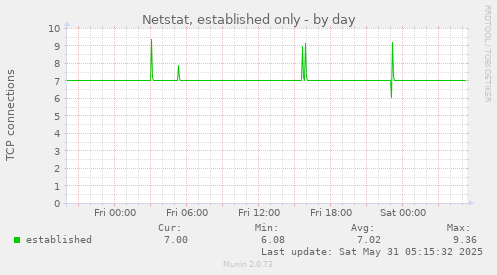 Netstat, established only