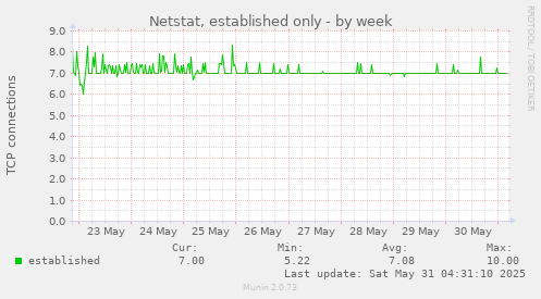 Netstat, established only