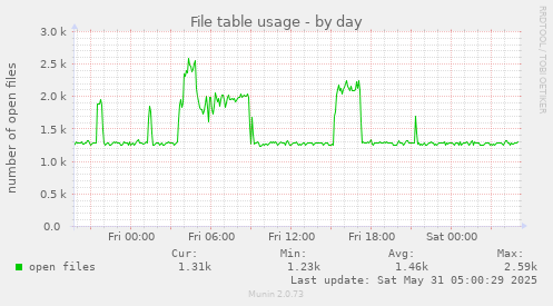 File table usage