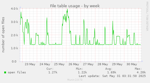 File table usage