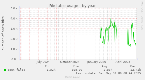 File table usage