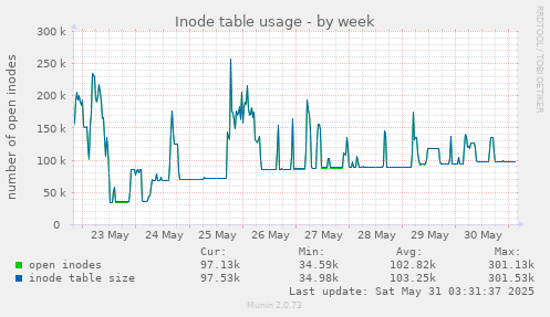 Inode table usage