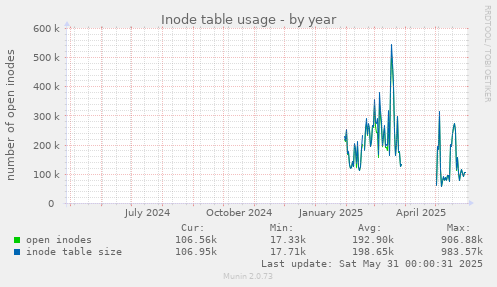Inode table usage