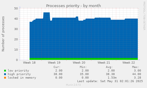 Processes priority