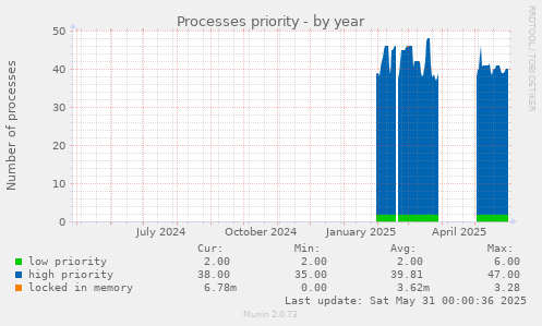 Processes priority