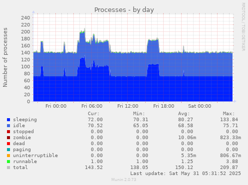 Processes