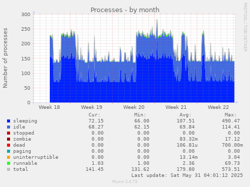 Processes