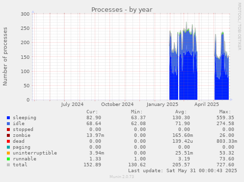 Processes