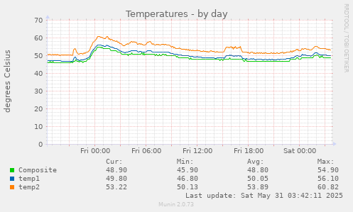 Temperatures
