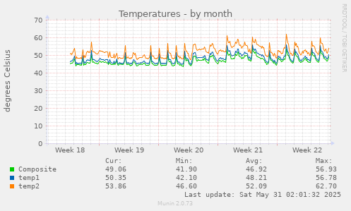 Temperatures