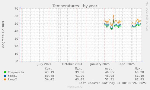 Temperatures