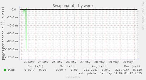 Swap in/out