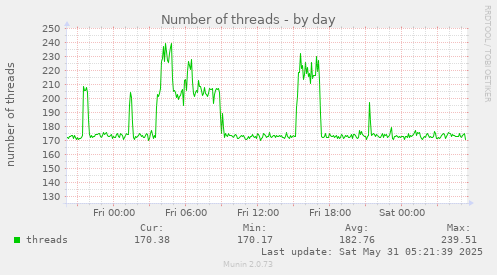 Number of threads