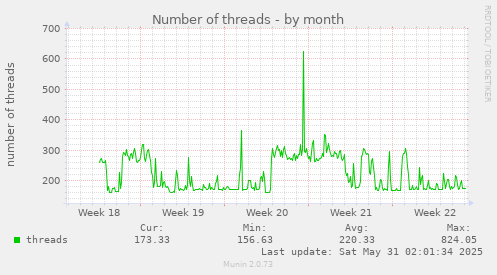 Number of threads