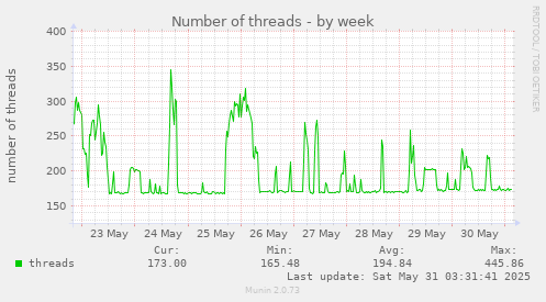 Number of threads