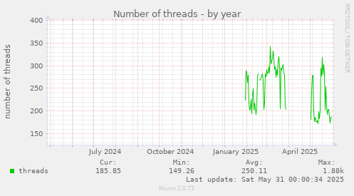 Number of threads