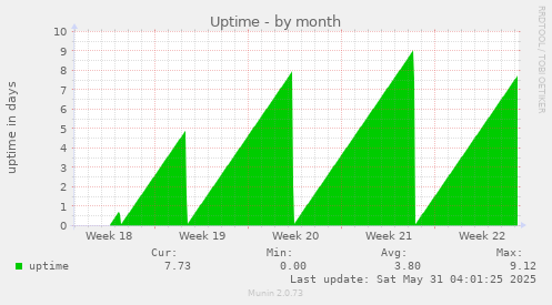 Uptime