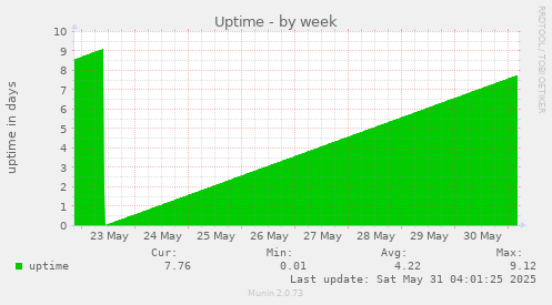 Uptime