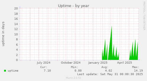 Uptime
