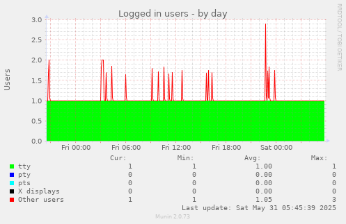 Logged in users