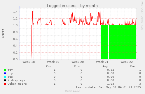 Logged in users