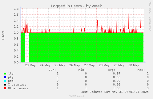 Logged in users