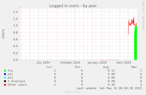 Logged in users