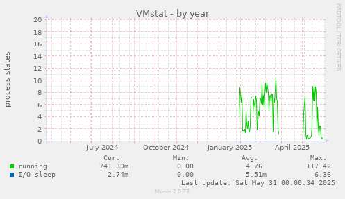 VMstat
