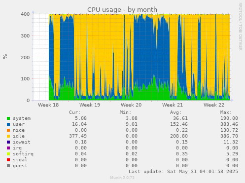 CPU usage
