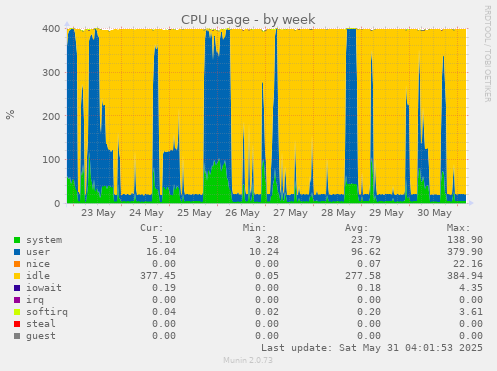 CPU usage