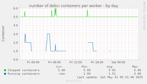 number of debci containers per worker