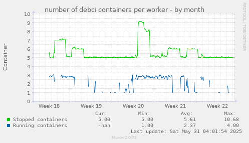 number of debci containers per worker