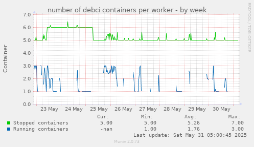 number of debci containers per worker