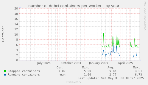 number of debci containers per worker