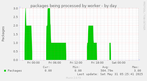 packages being processed by worker