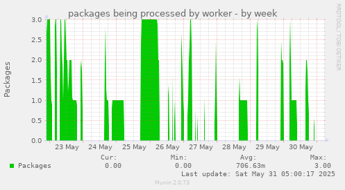packages being processed by worker