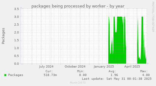 packages being processed by worker