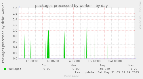 packages processed by worker