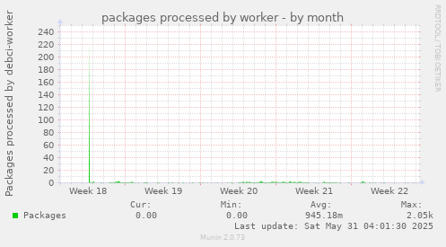 packages processed by worker