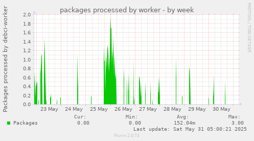 packages processed by worker