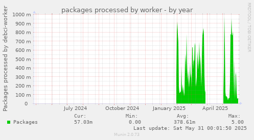 packages processed by worker