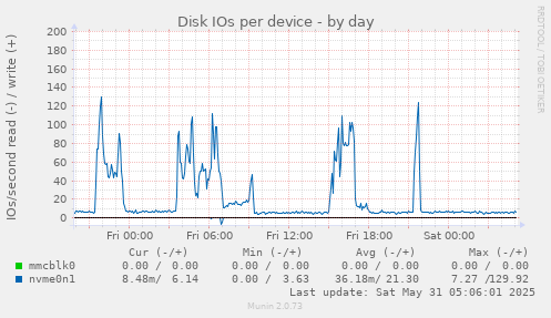 Disk IOs per device